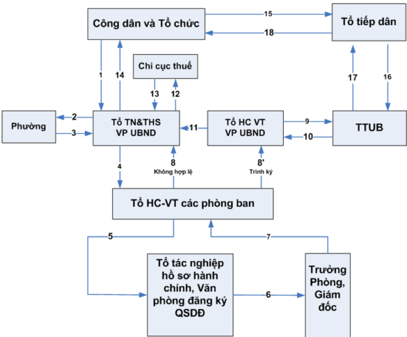 Thực trạng thủ tục hành chính hiện nay