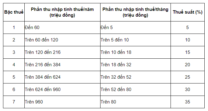 Phụ cấp ăn trưa có tính thuế TNCN không?