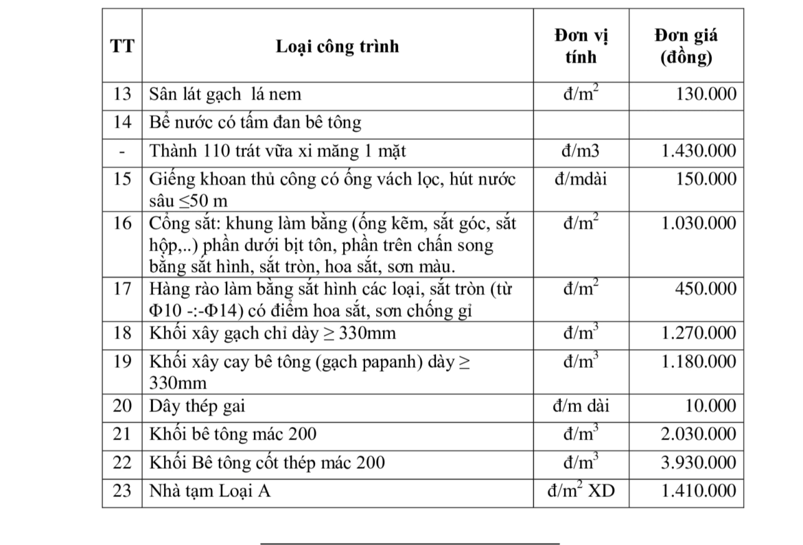 Giá đền bù đất nhà ở