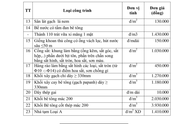 Giá đền bù đất nhà ở